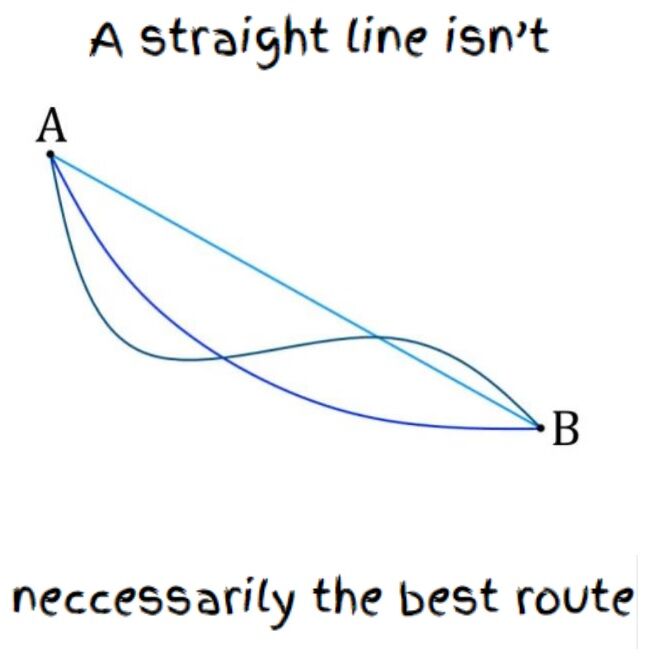A STRAIGHT LINE ISN'T NECESSARILY THE BEST ROUTE.